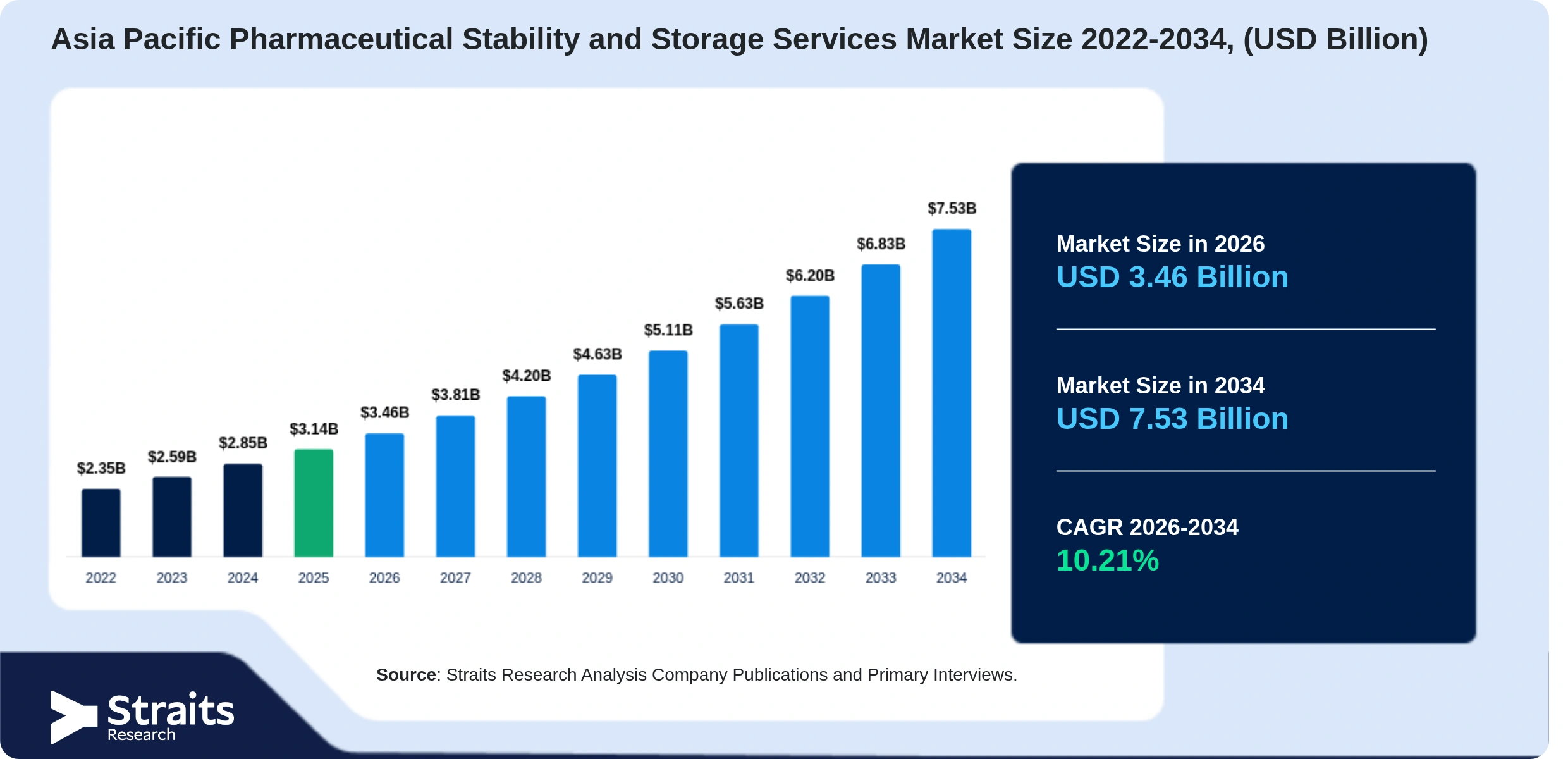 Asia Pacific Pharmaceutical Stability and Storage Services Market Size