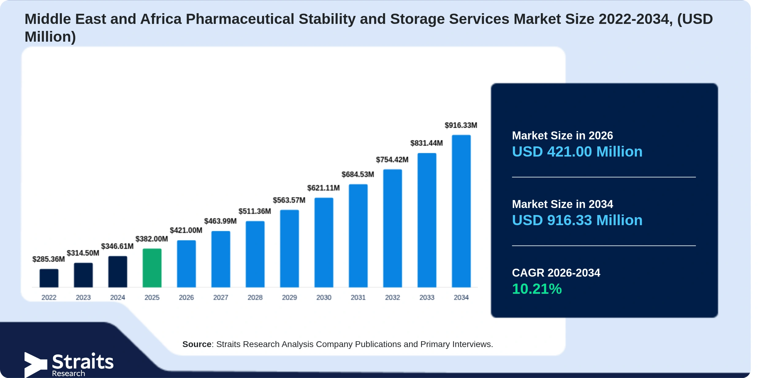 Middle East and Africa Pharmaceutical Stability and Storage Services Market Size