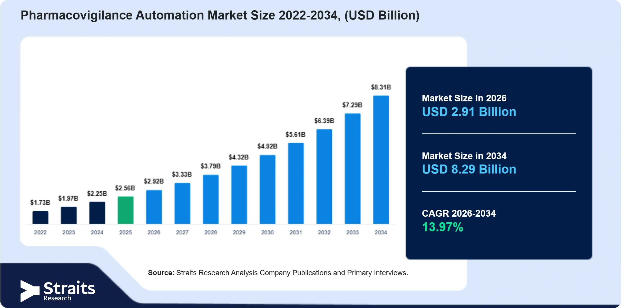 Pharmacovigilance Automation Market Size