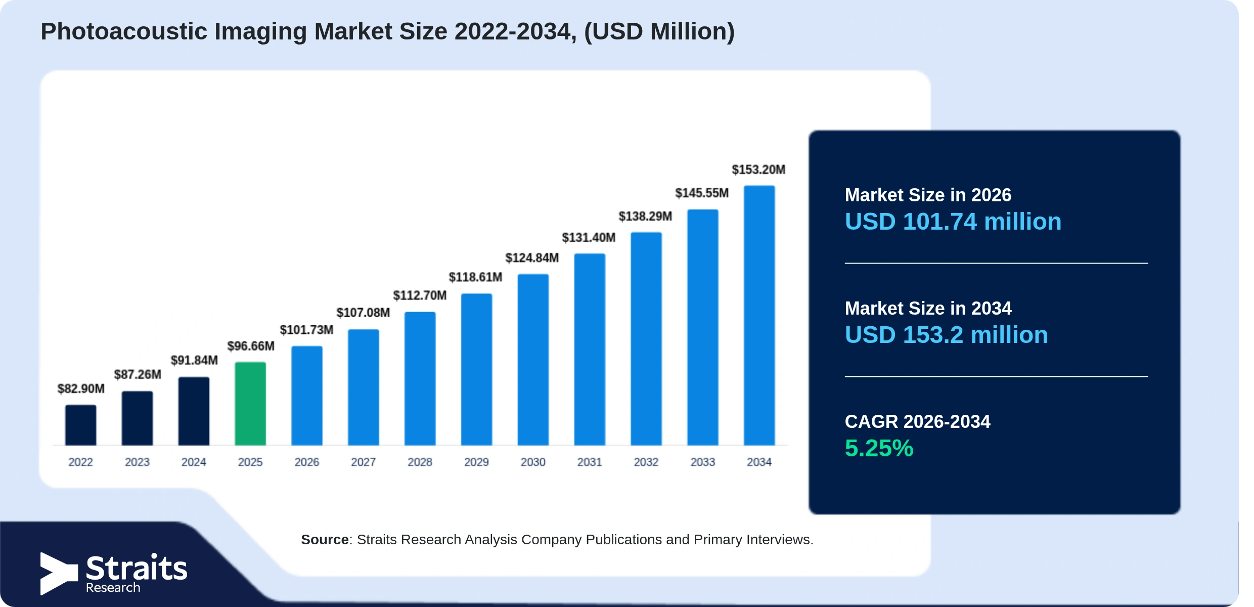 Photoacoustic Imaging Market Size
