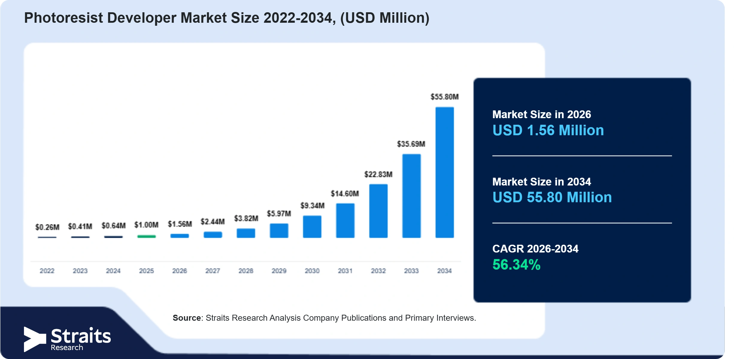 Photoresist Developer Market Size