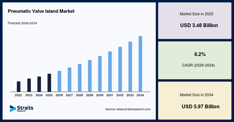 Pneumatic Valve Island Market Size
