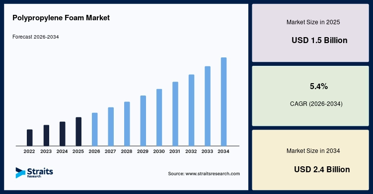 Polypropylene Foam Market Size