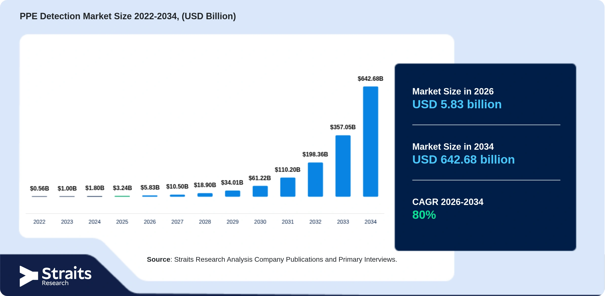 PPE Detection Market Size