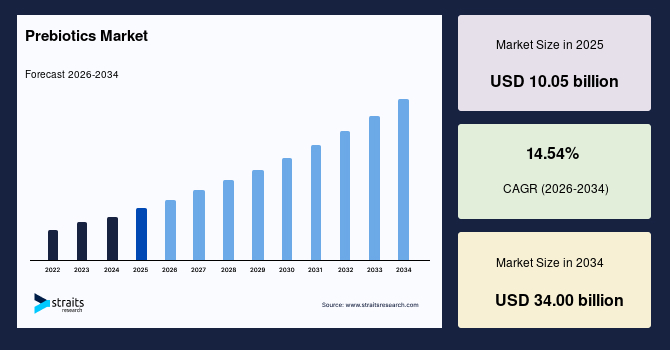 Prebiotics Market Size