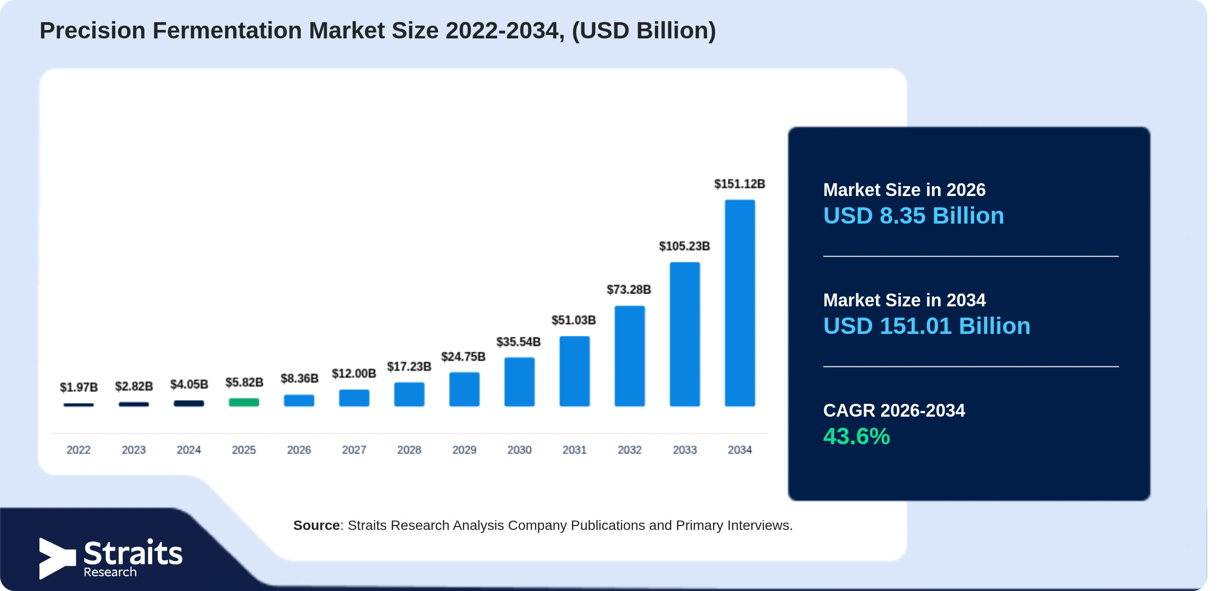 Precision Fermentation Market Size