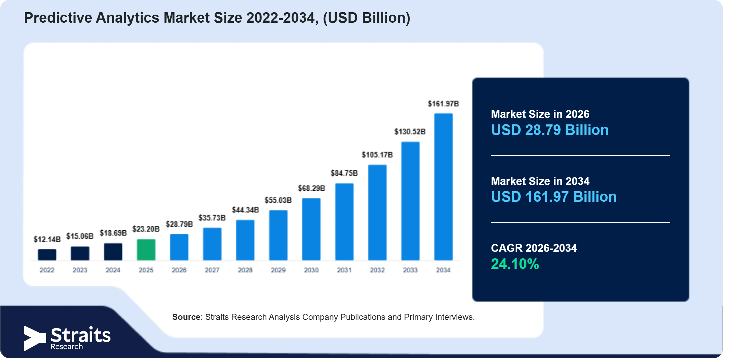 Predictive Analytics Market Size