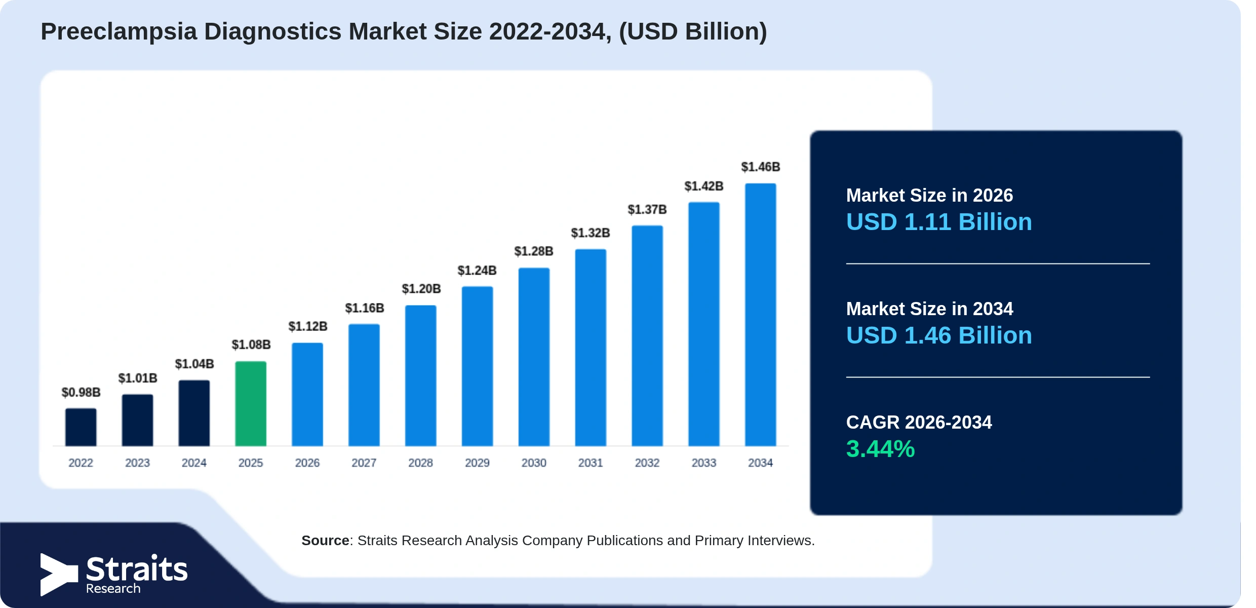 Preeclampsia Diagnostics Market Size