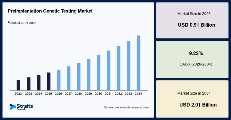 Preimplantation Genetic Testing Market Size