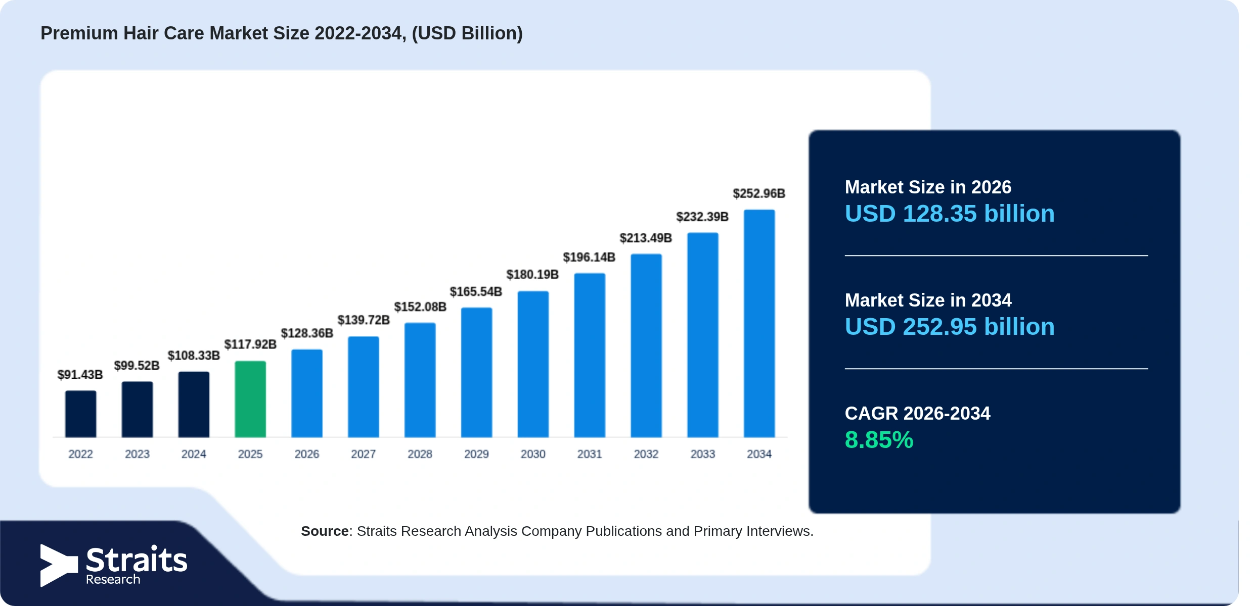 Premium Hair Care Market Size