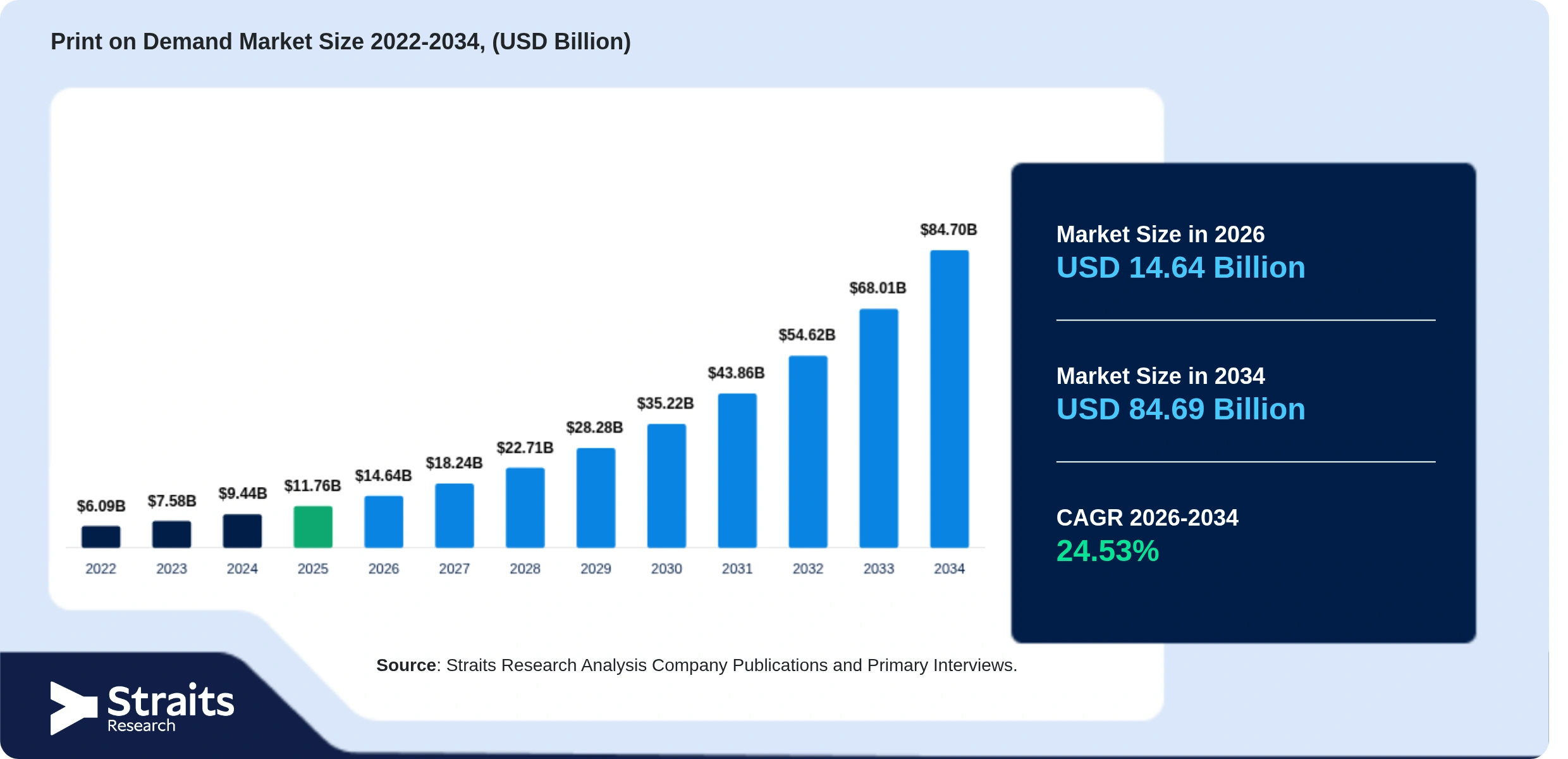 Print on Demand Market Size