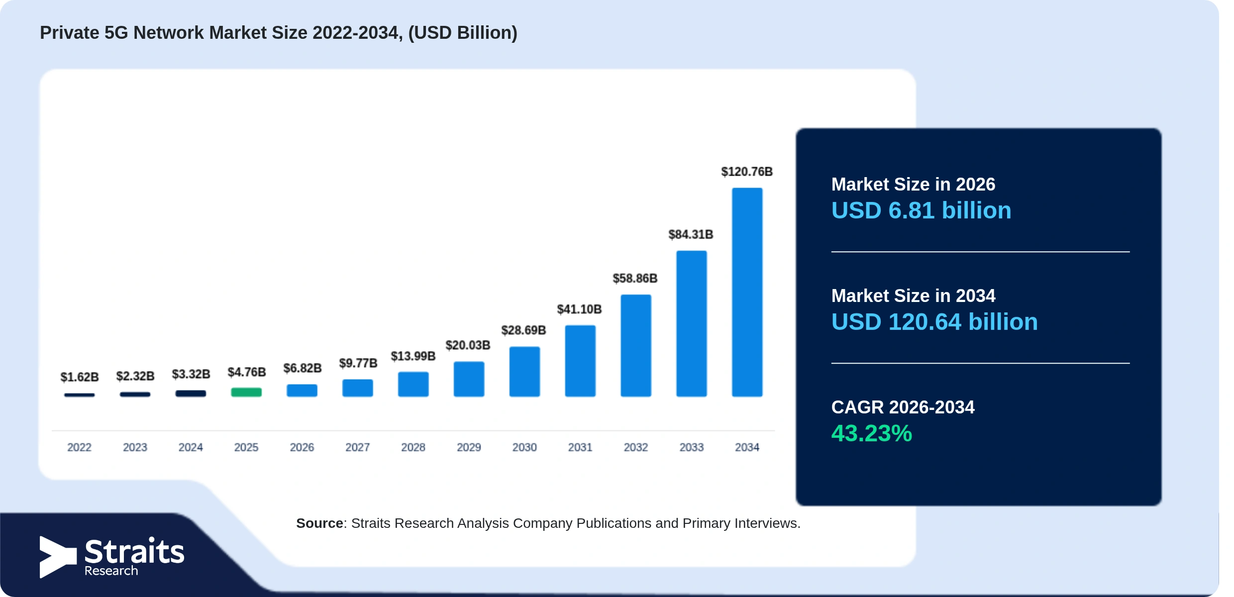 Private 5G Network Market Size