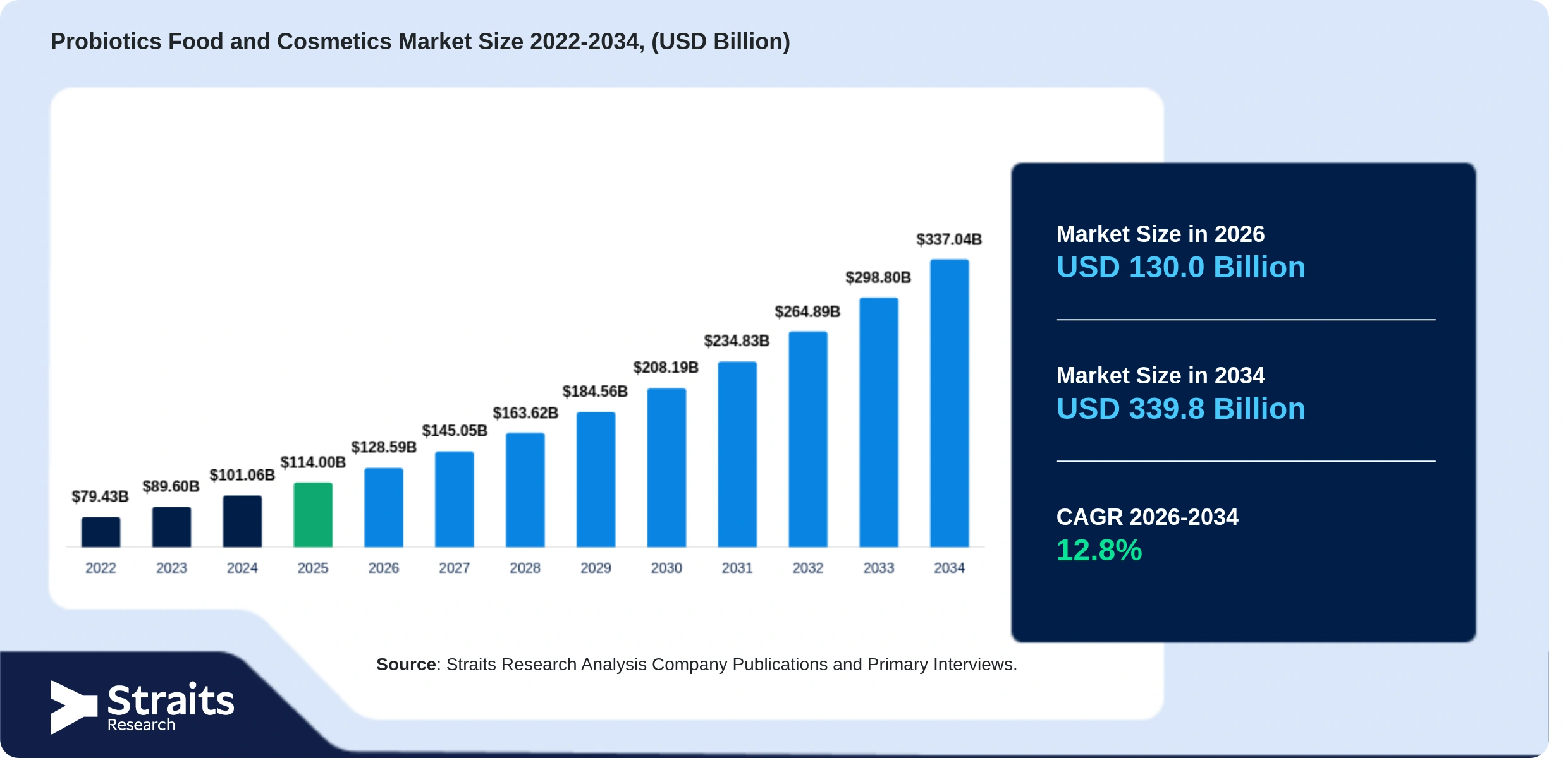 Probiotics Food and Cosmetics Market Size