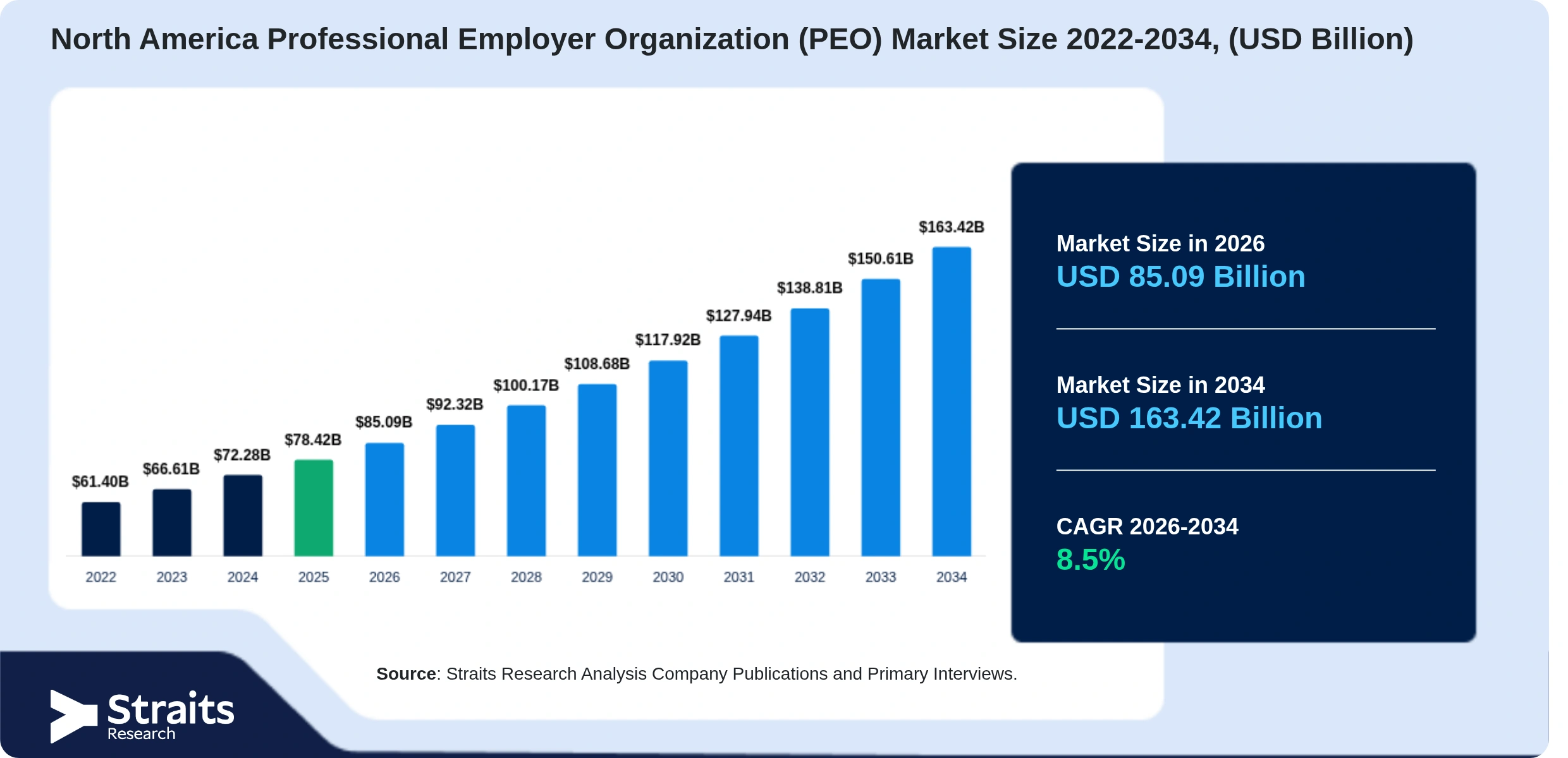 North America Professional Employer Organization (PEO) Market Size