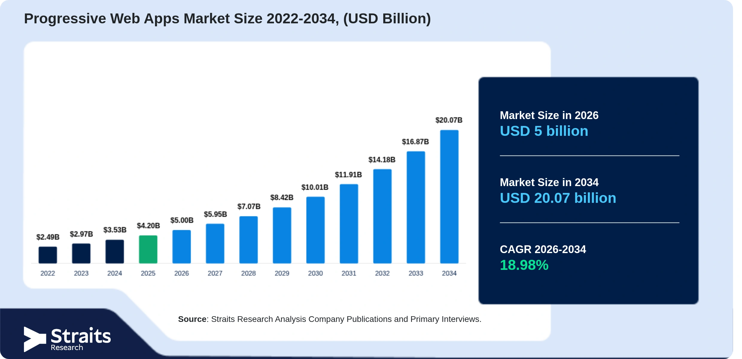Progressive Web Apps Market Size