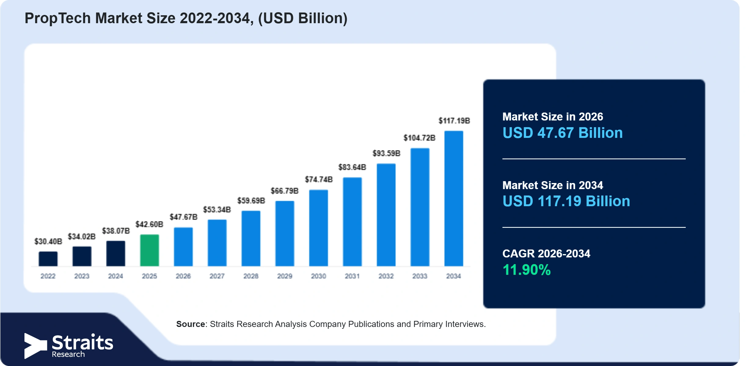 PropTech Market Size