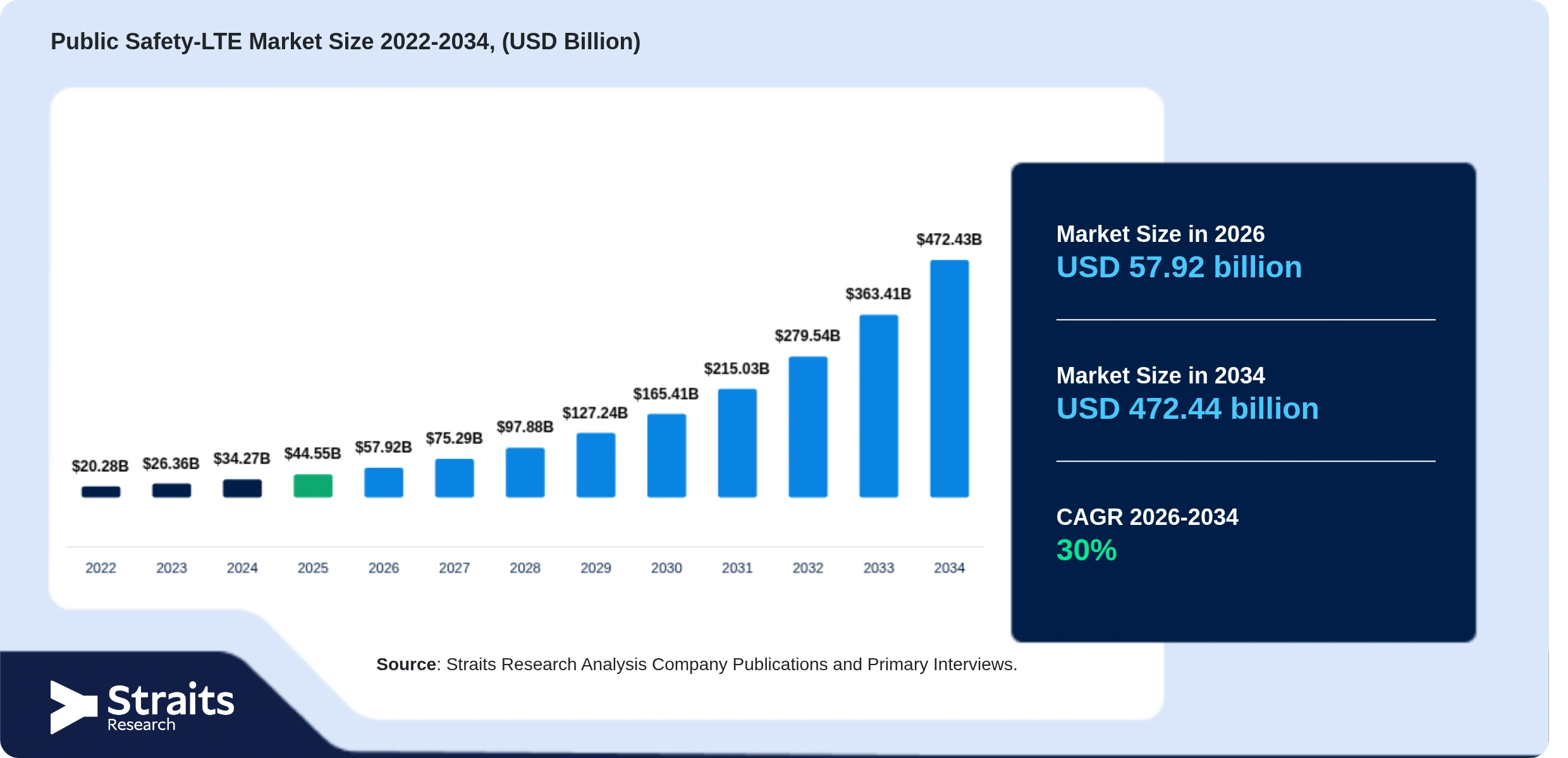 Public Safety-LTE Market Size