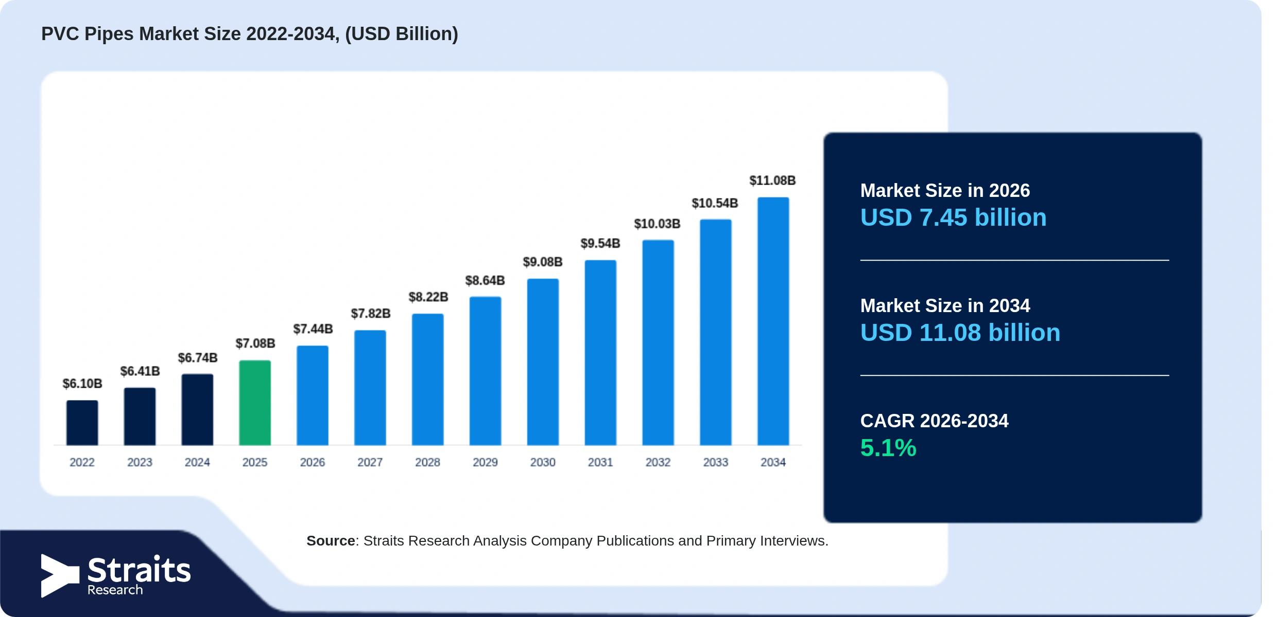 PVC Pipes Market Size
