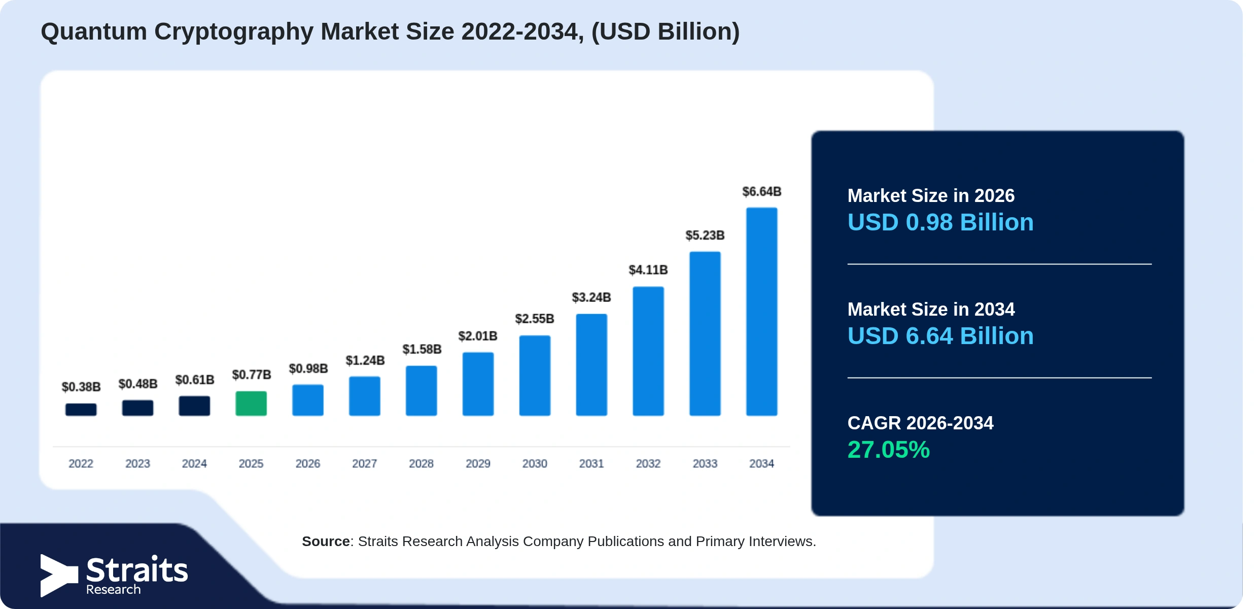 양자 암호화 시장 Size