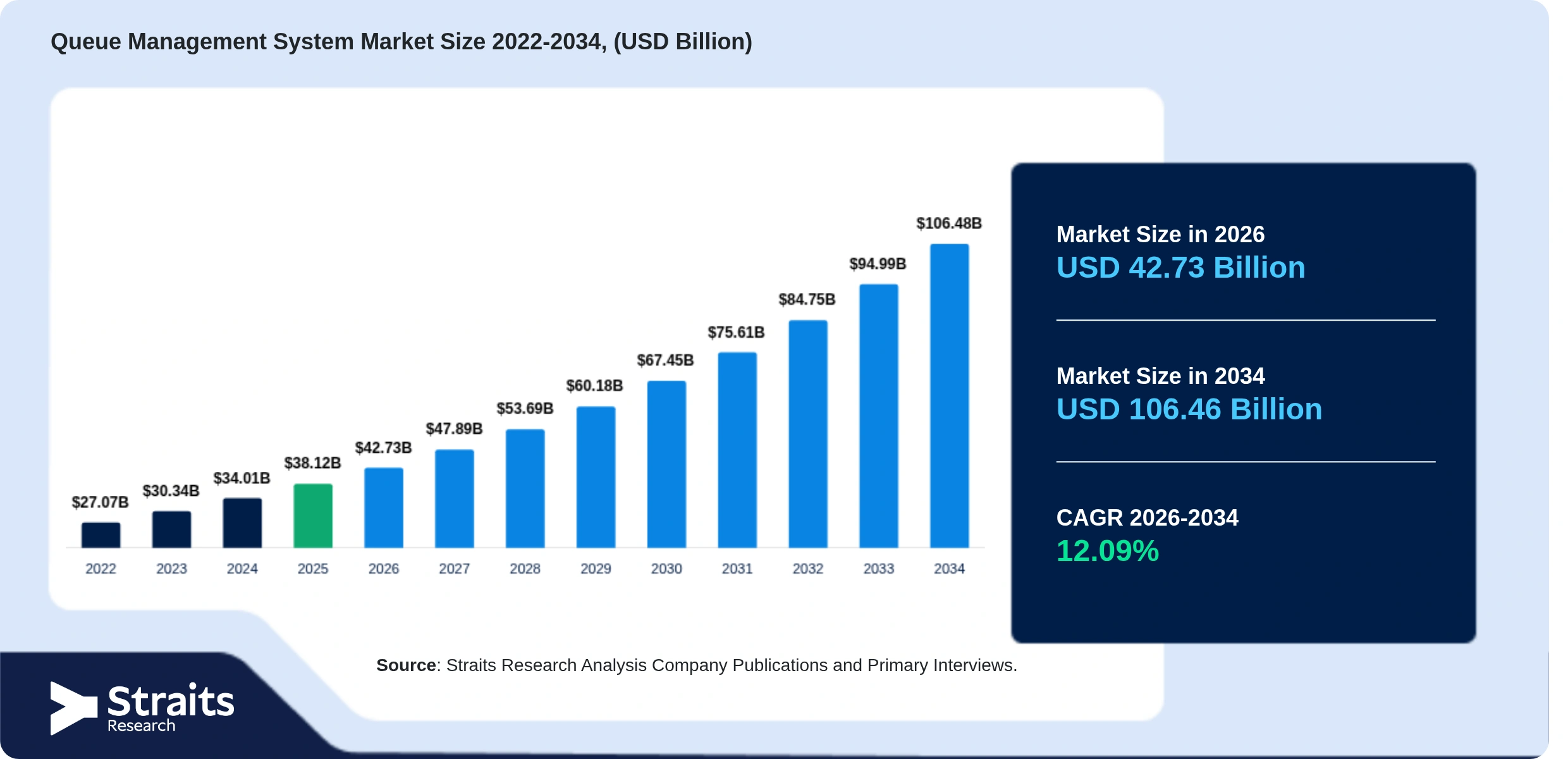 Queue Management System Market Size