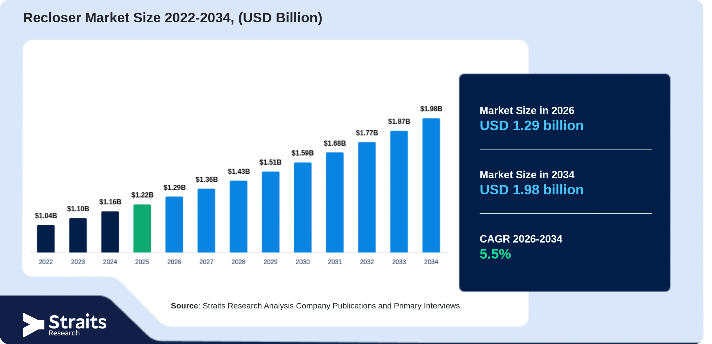 Recloser Market Size