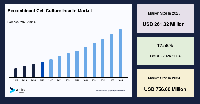 Recombinant Cell Culture Insulin Market Size