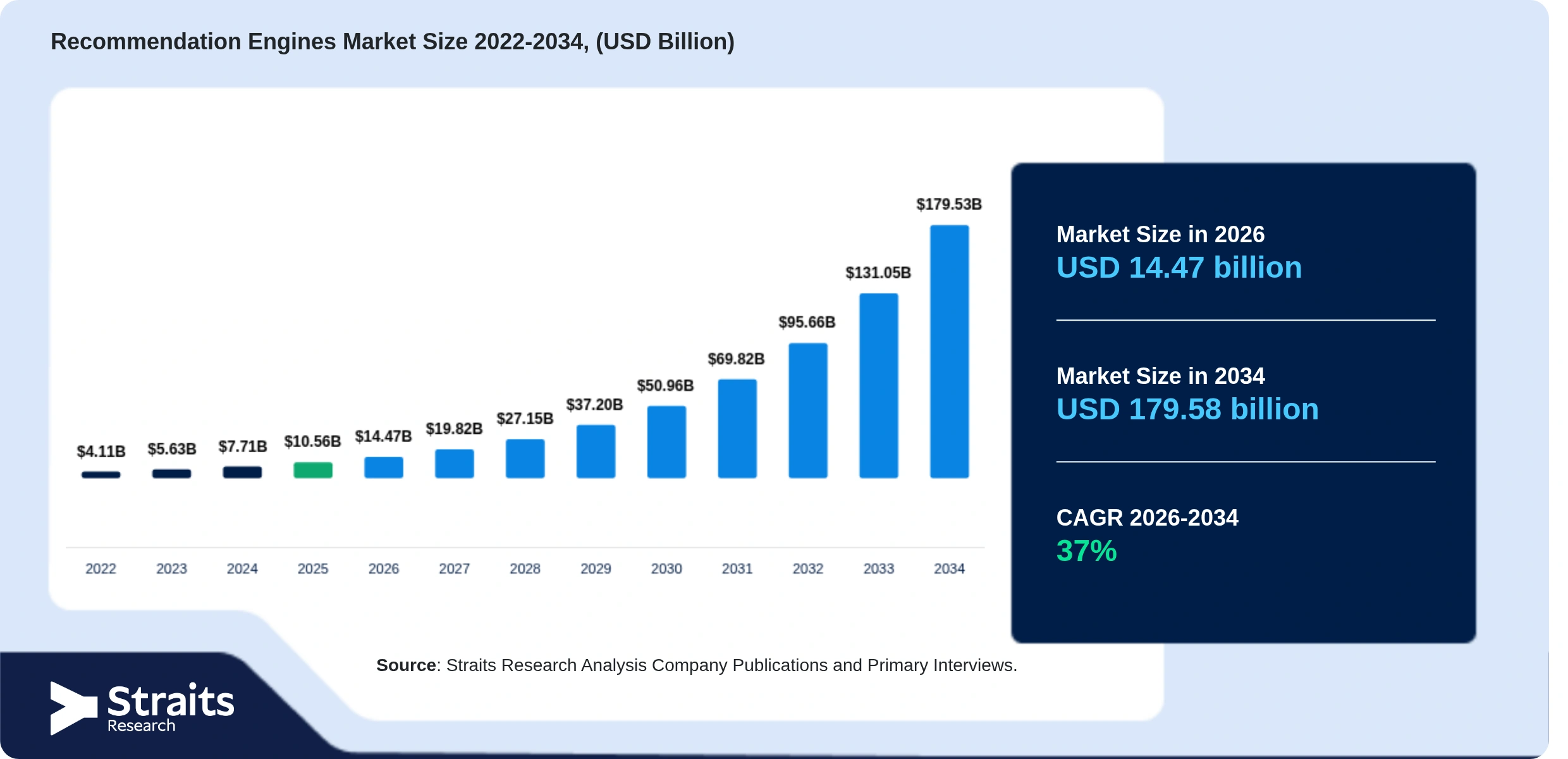 Recommendation Engines Market Size