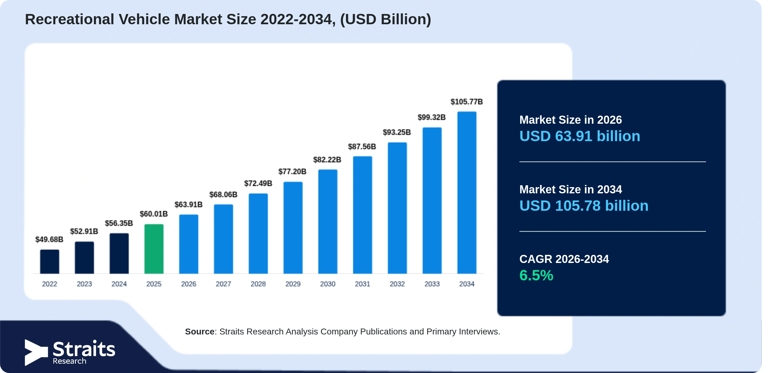 Recreational Vehicle Market Size