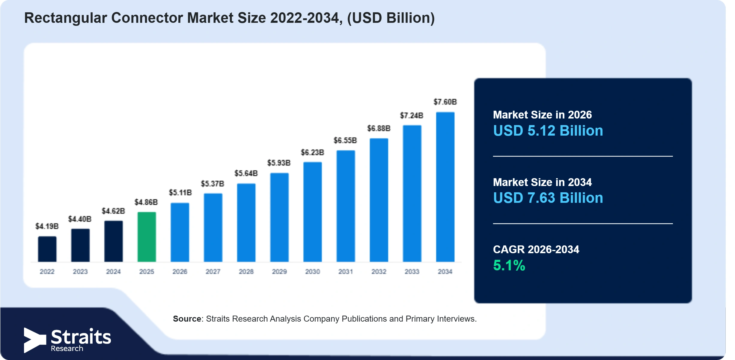 Rectangular Connector Market Size