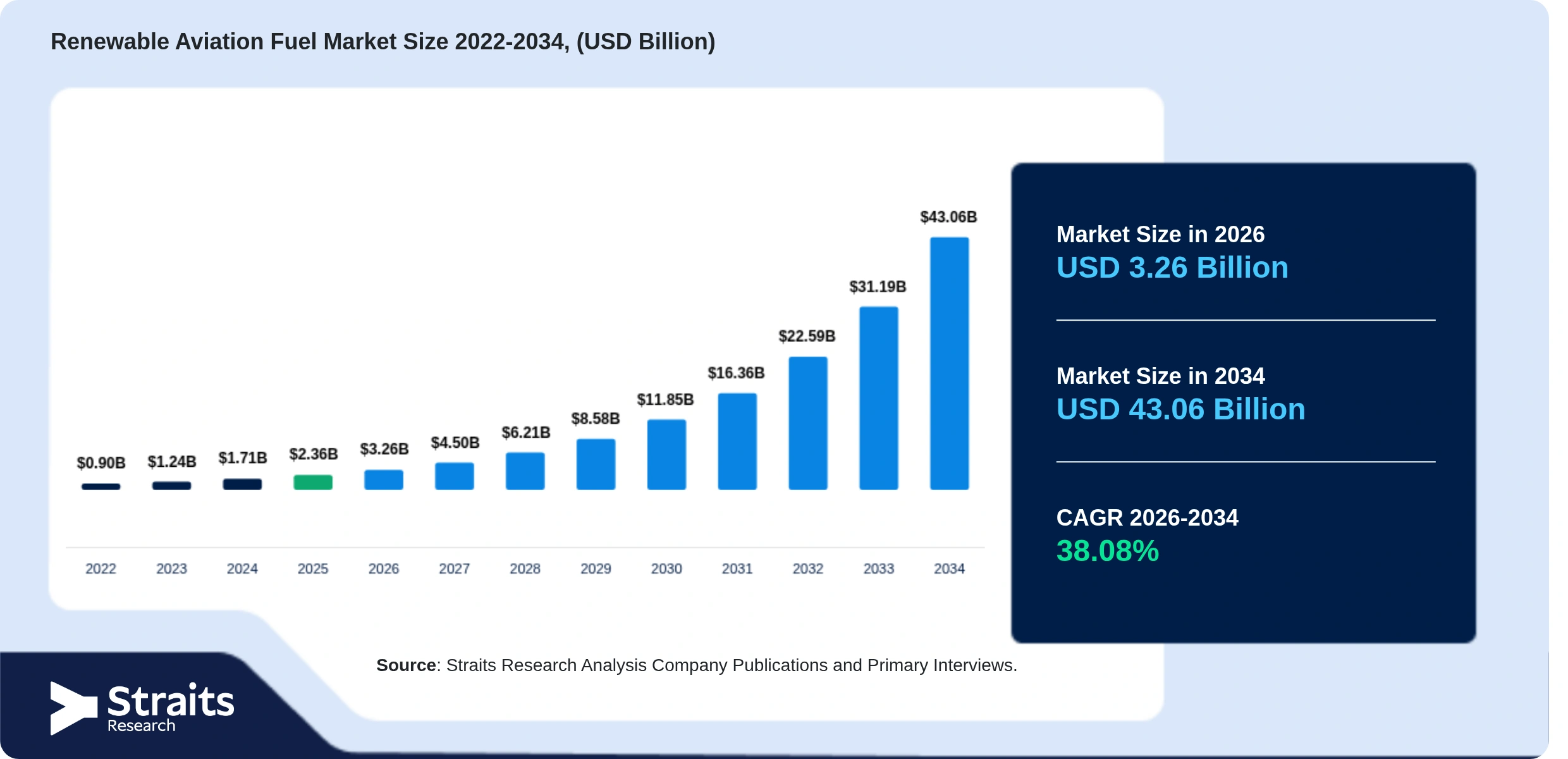 Renewable Aviation Fuel Market Size