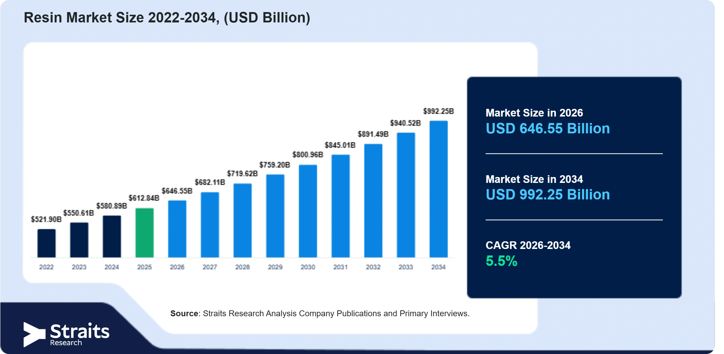 Resin Market Size