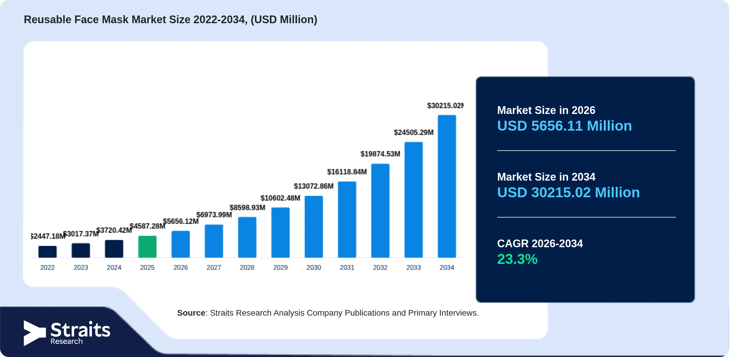 Reusable Face Mask Market Size