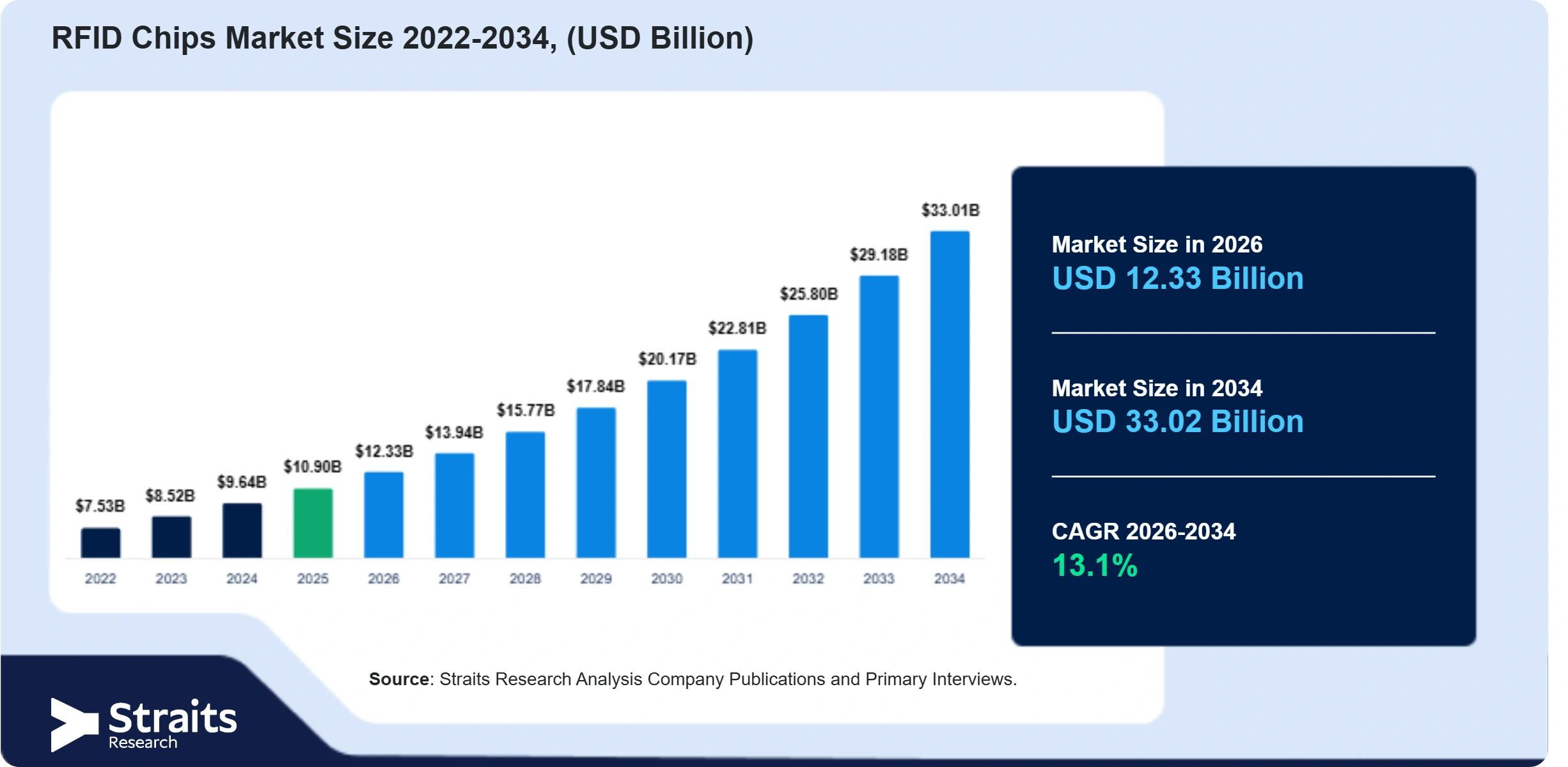 RFID Chips Market Size