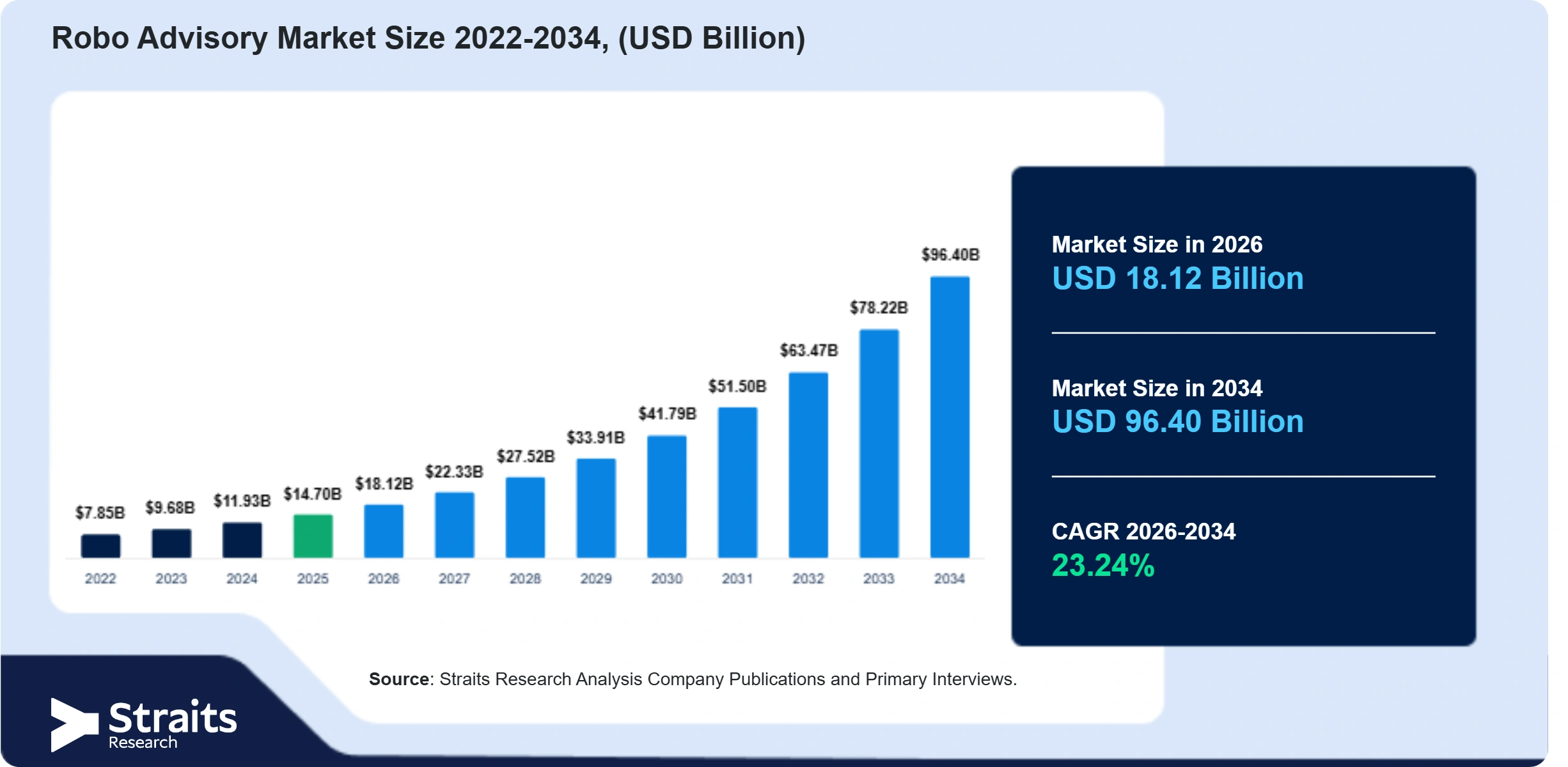 Robo Advisory Market Size