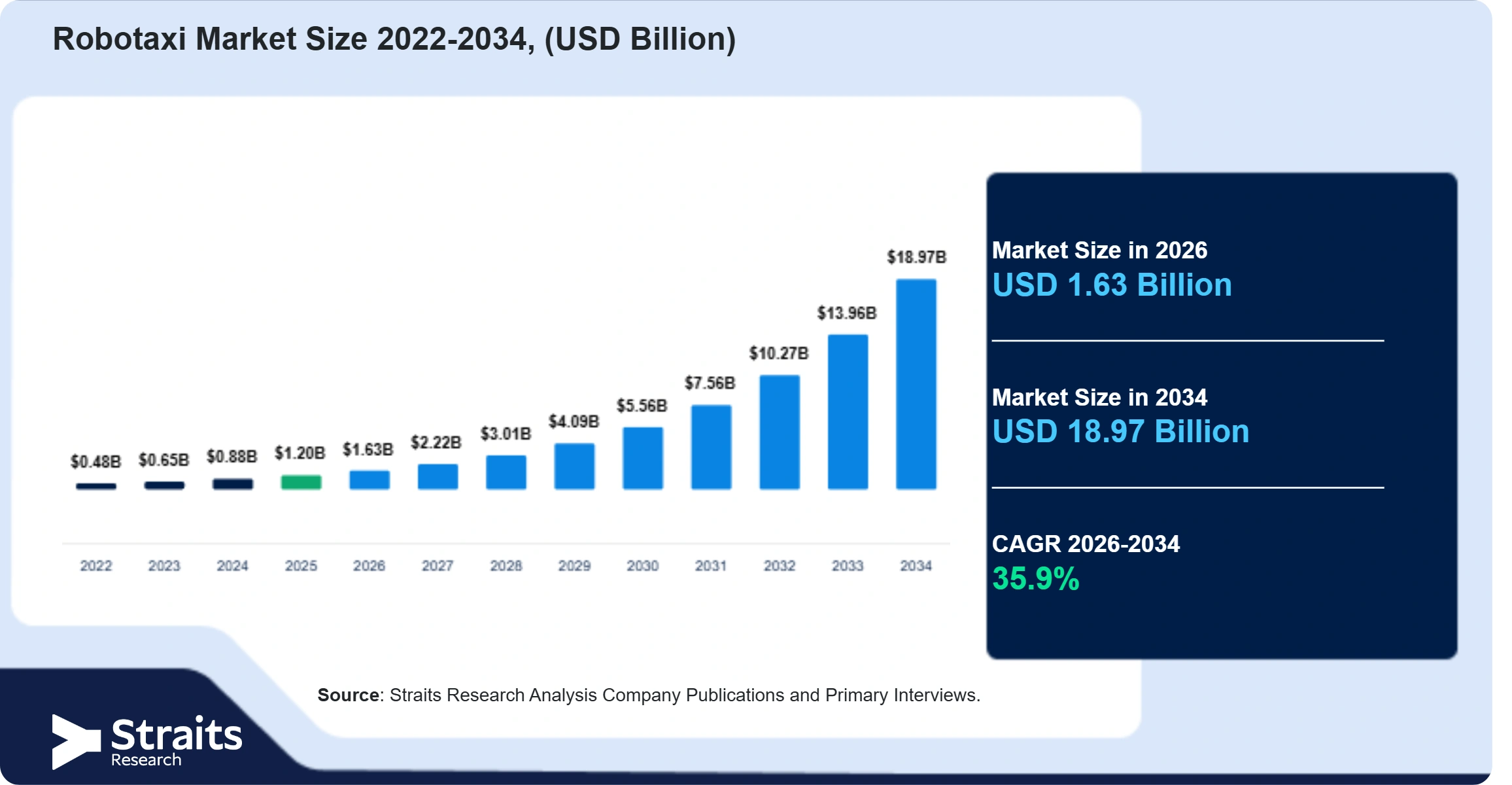 Robotaxi Market Size