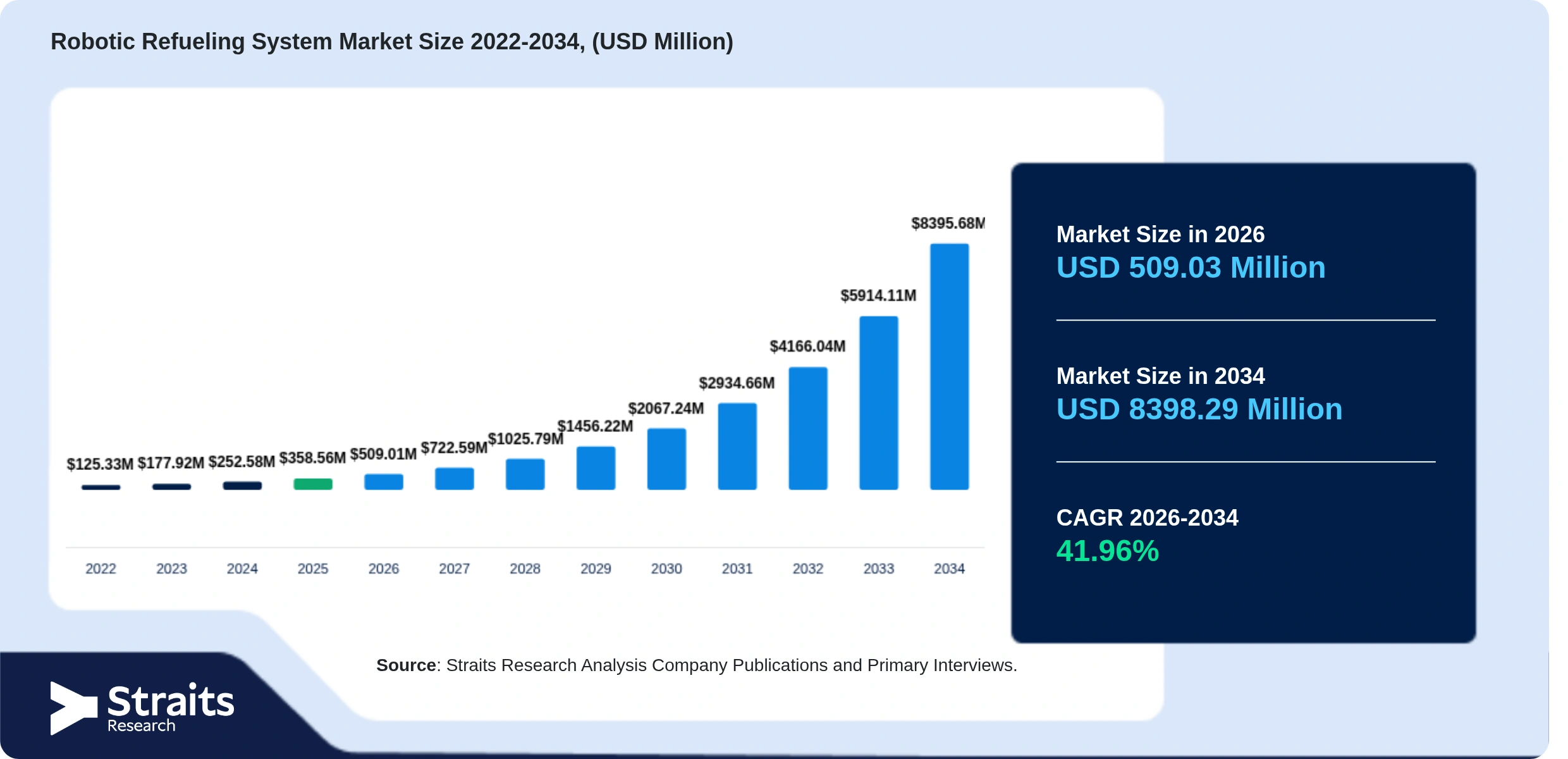 Robotic Refueling System Market Size