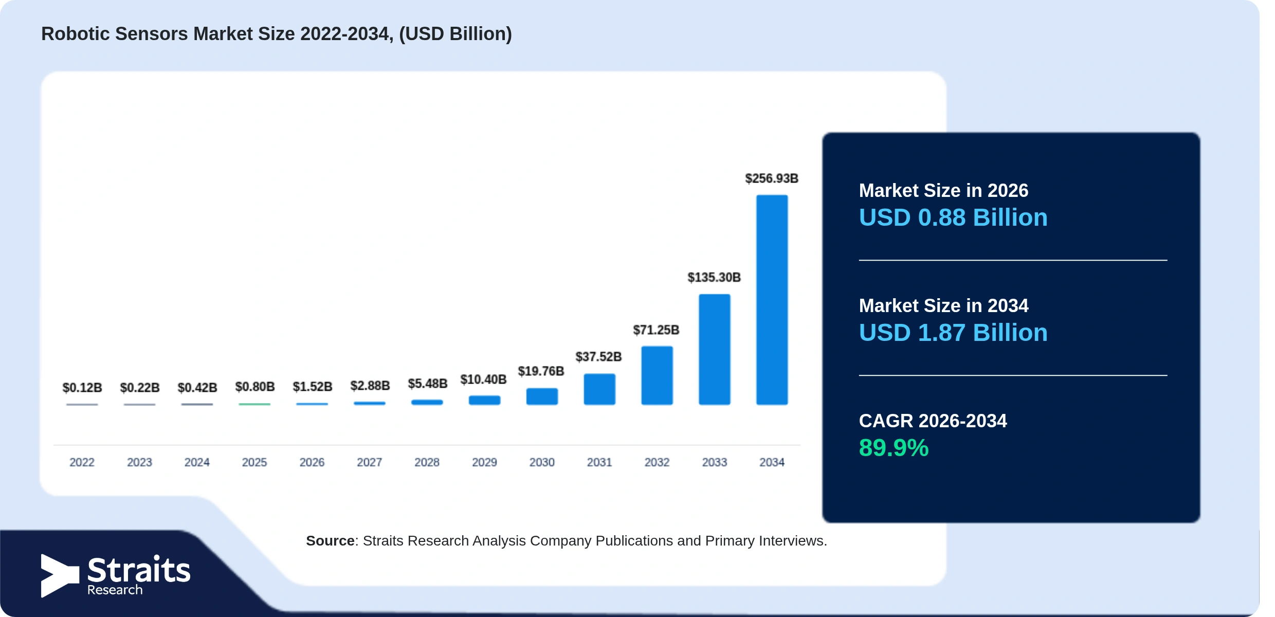 Robotic Sensors Market Size
