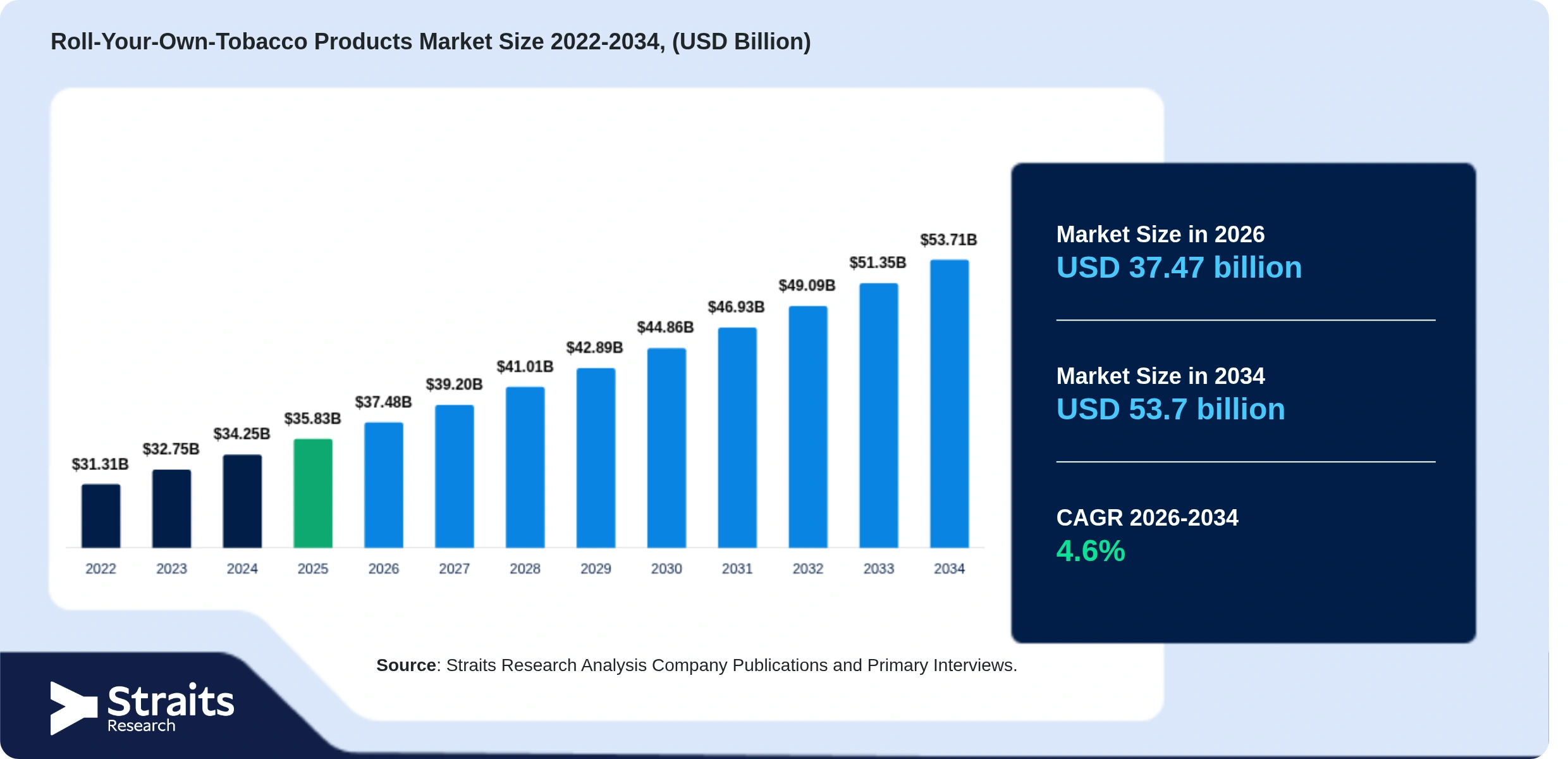 Roll-Your-Own-Tobacco Products Market Size