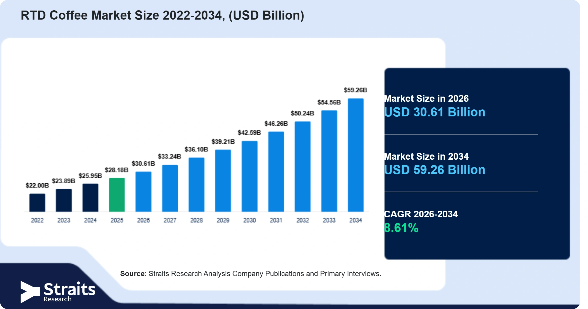 RTD Coffee Market Size