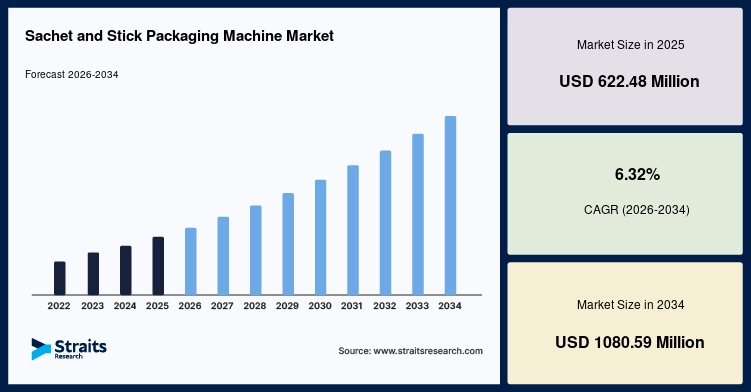 Sachet and Stick Packaging Machine Market Size