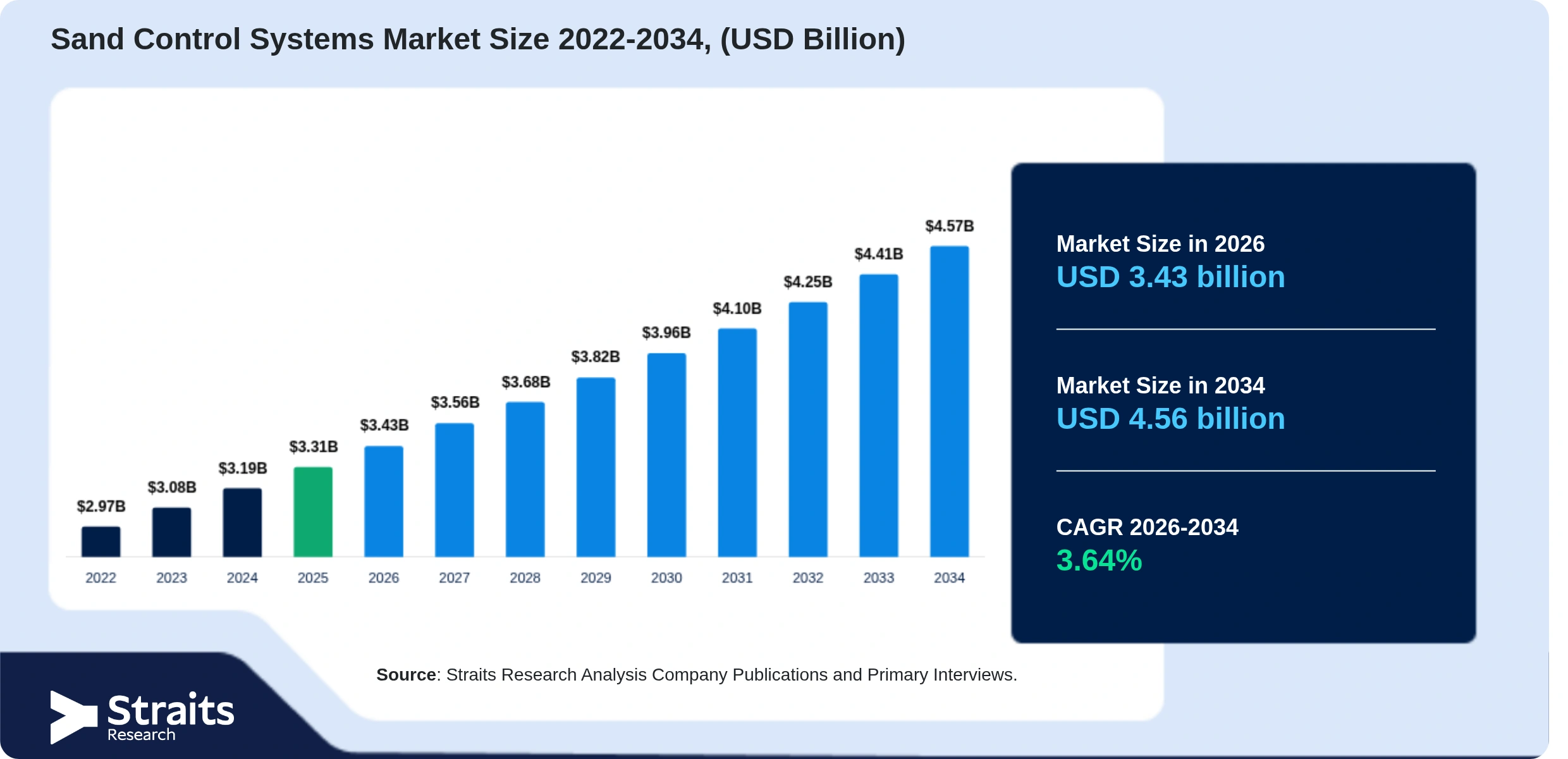 Sand Control Systems Market Size