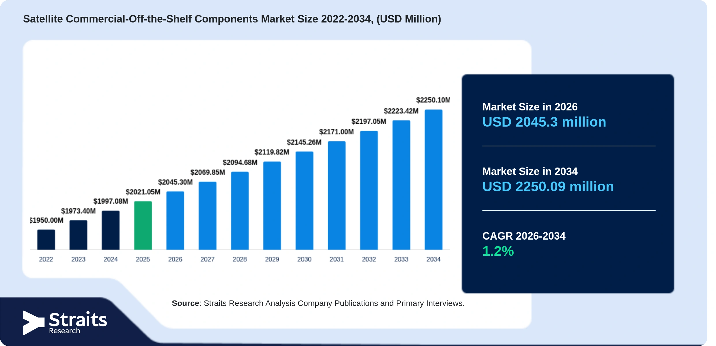 Satellite Commercial-Off-the-Shelf Components Market Size