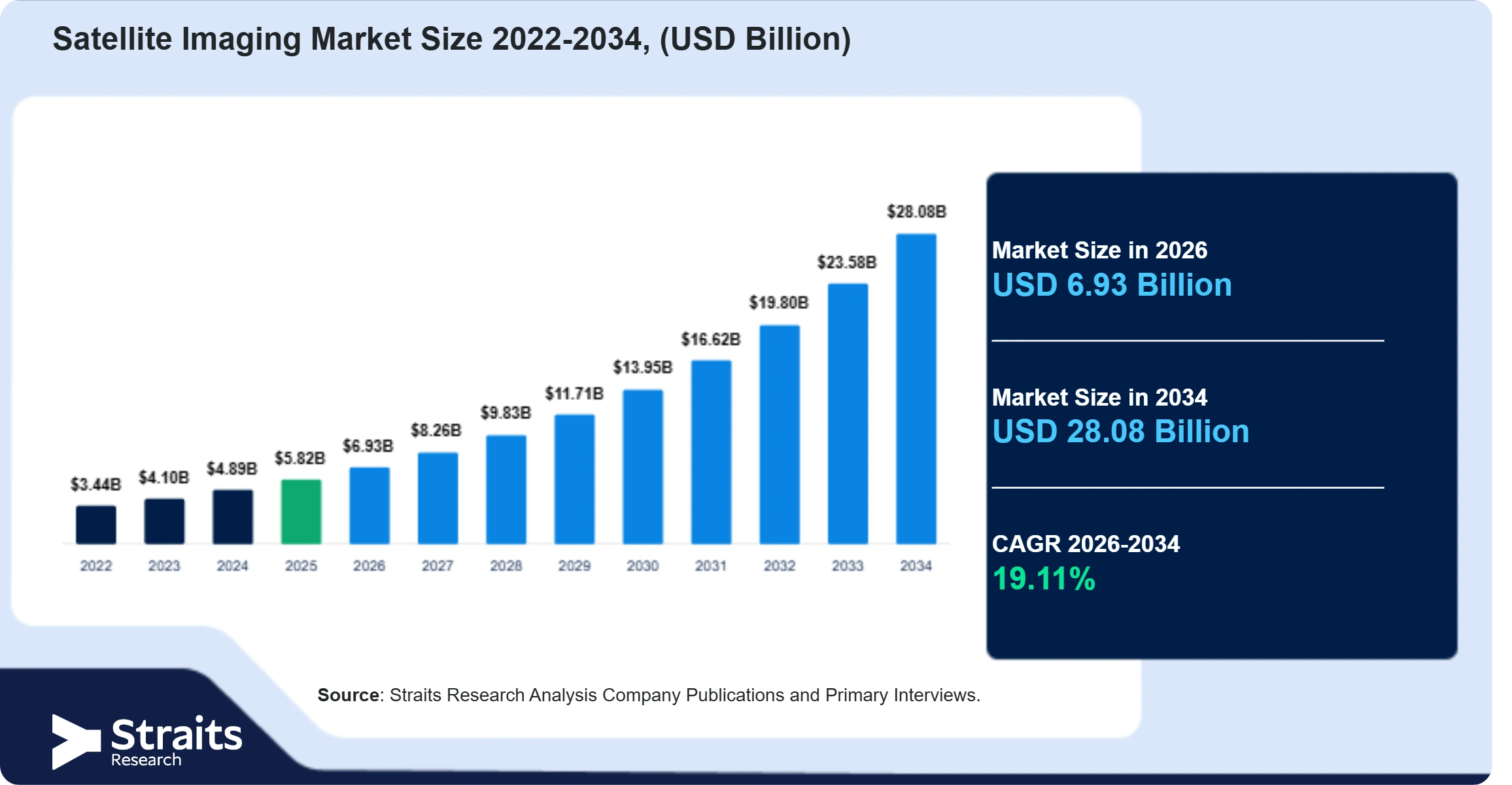 Satellite Imaging Market Size