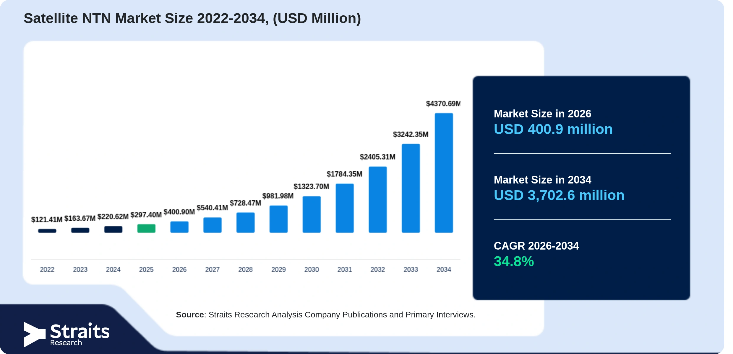 Satellite NTN Market Size