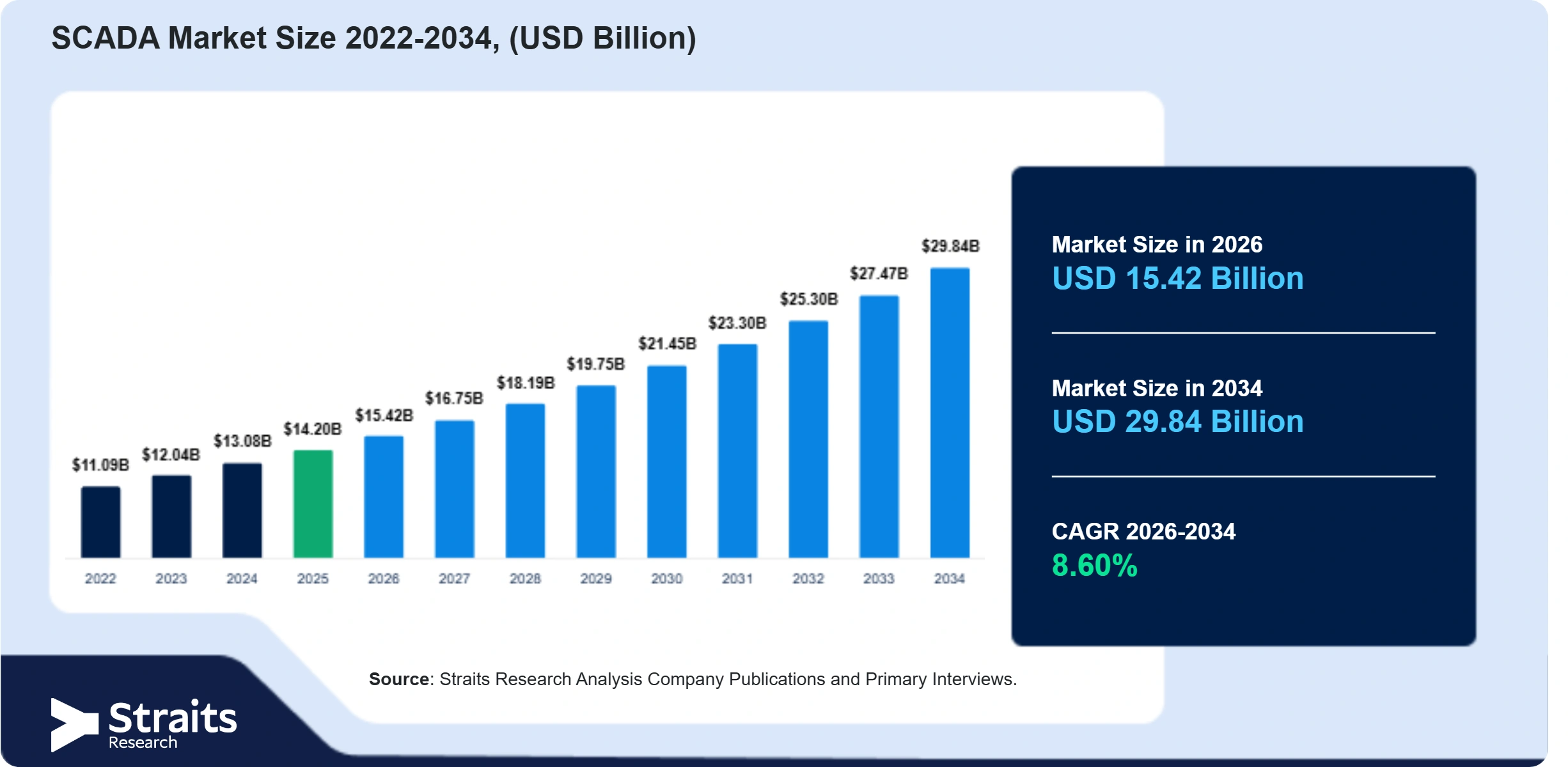 SCADA Market Size