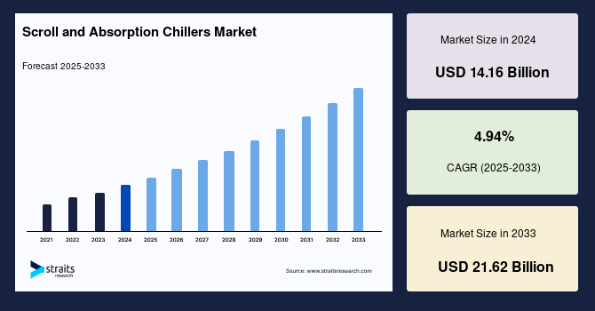 Scroll and Absorption Chillers Market Size