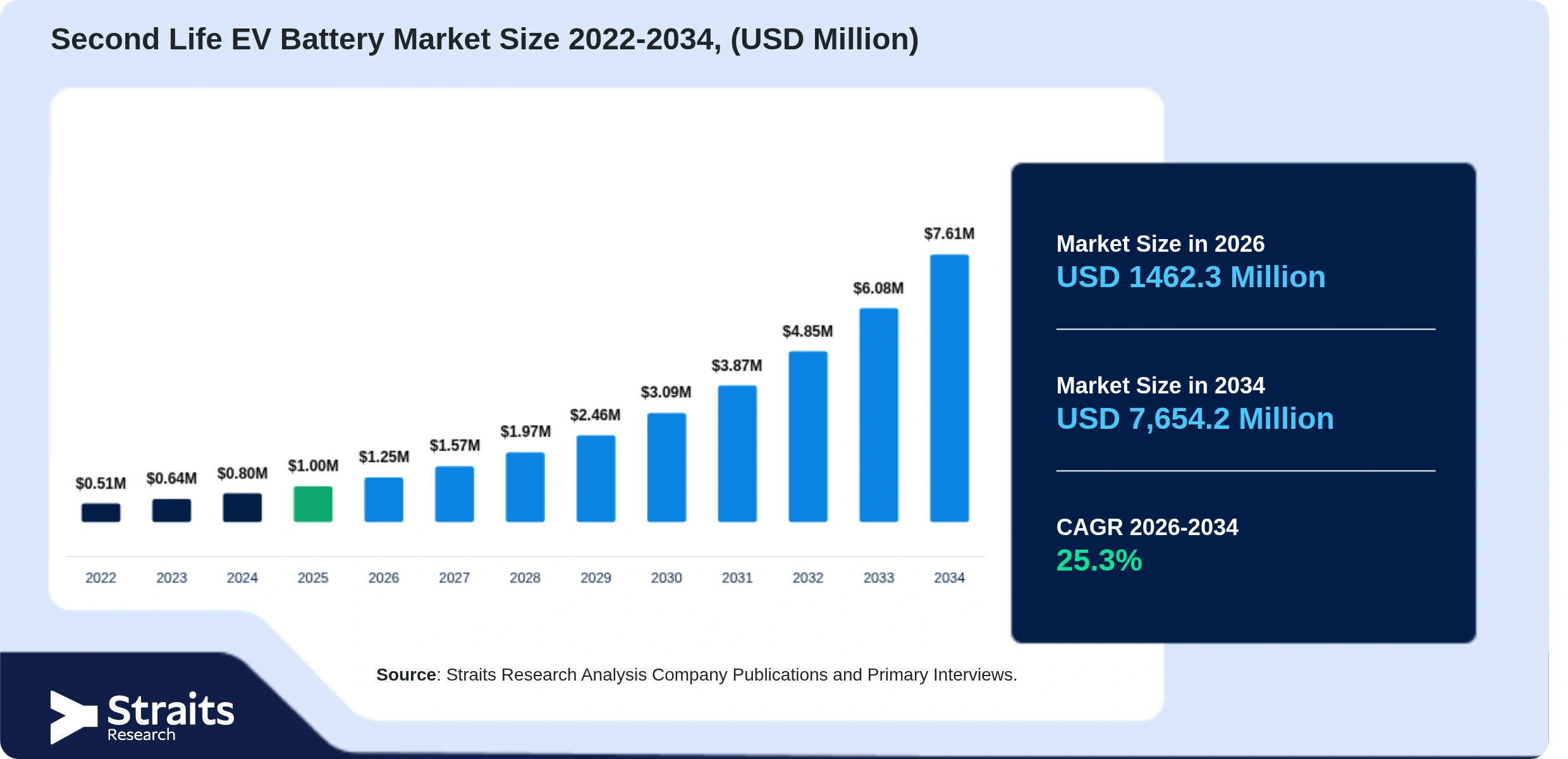 Second Life EV Battery Market Size