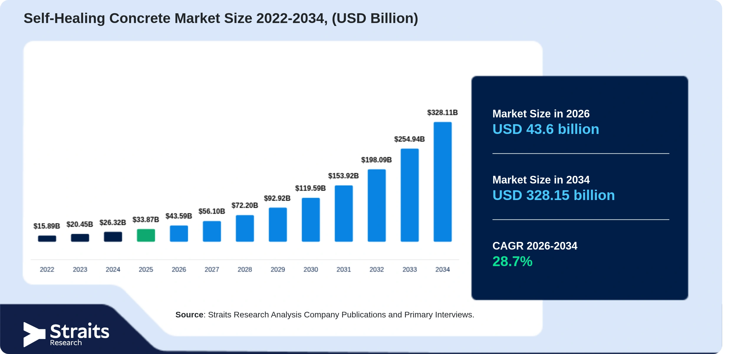 Self-Healing Concrete Market Size