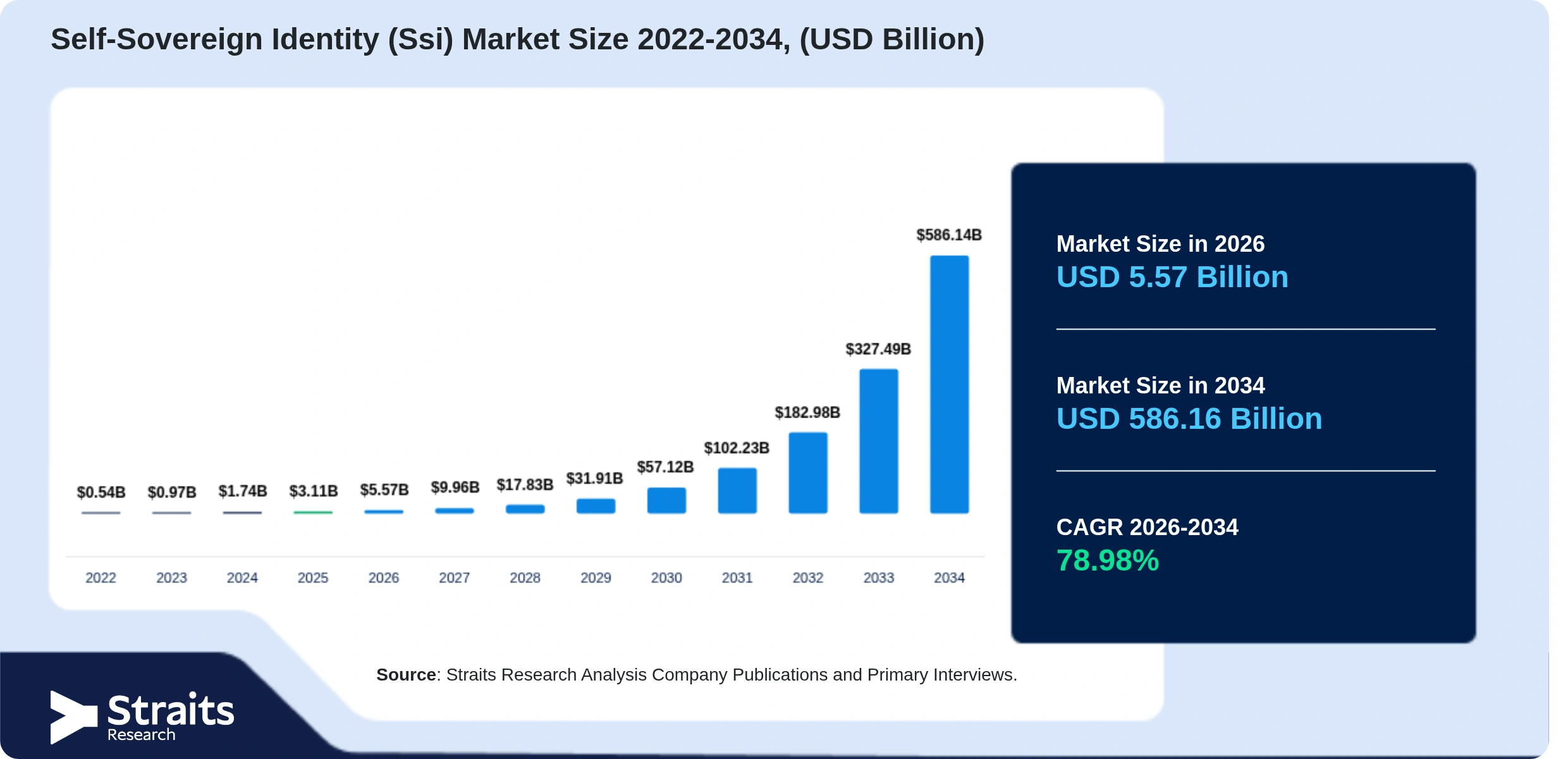 Self-Sovereign Identity (Ssi) Market Size