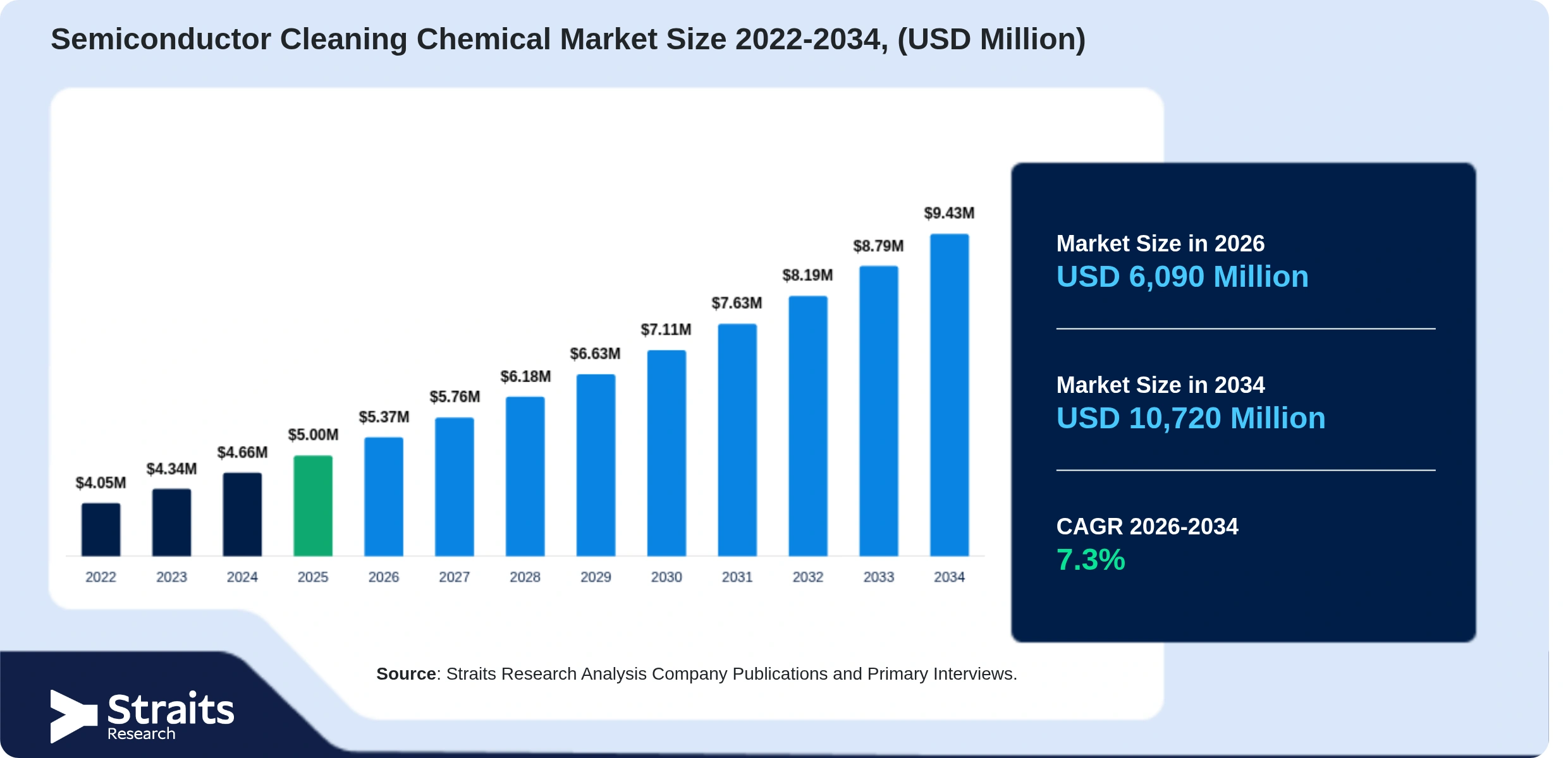 Semiconductor Cleaning Chemical Market Size